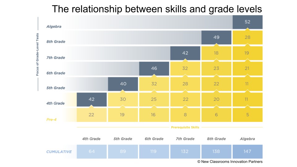 The relationship between skills and grade level