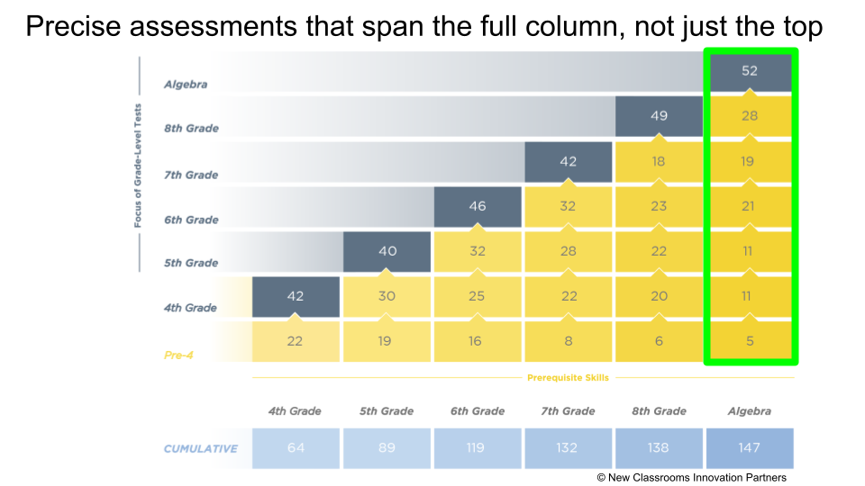 Assessments that span the full column