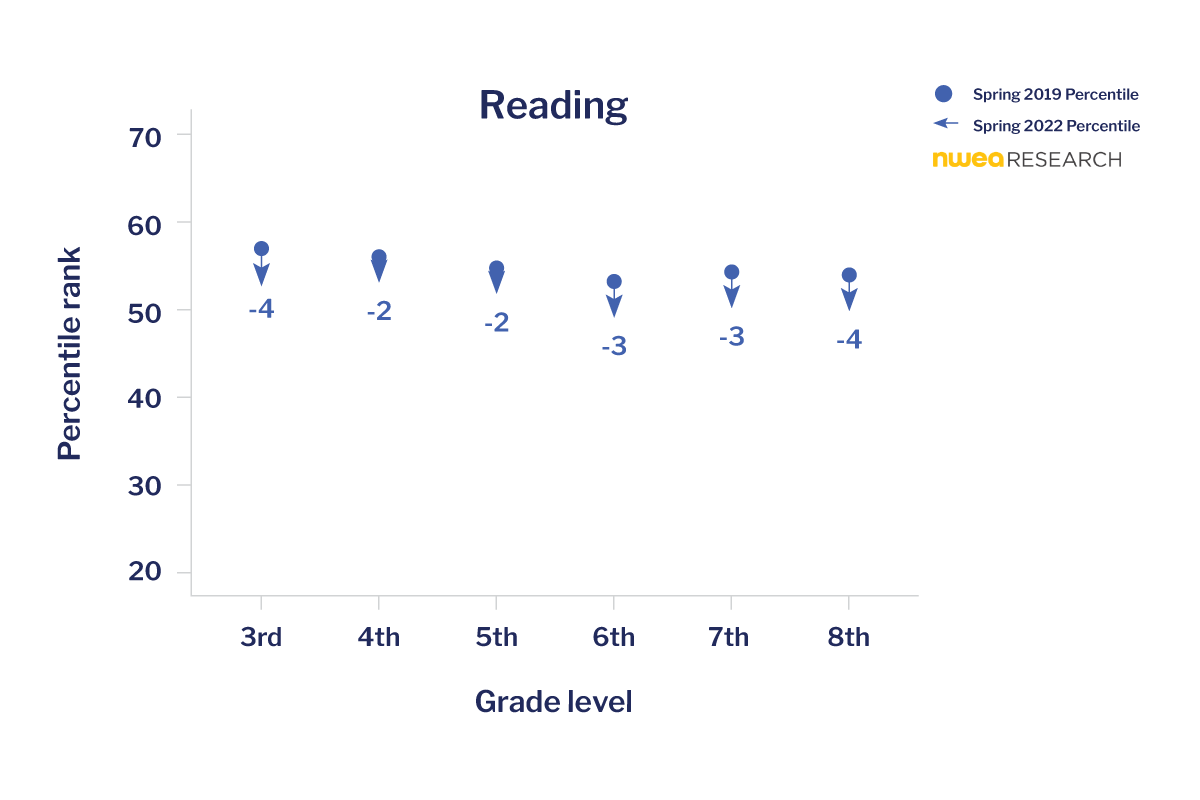 Reading scores dropped between 2019 and 2022.