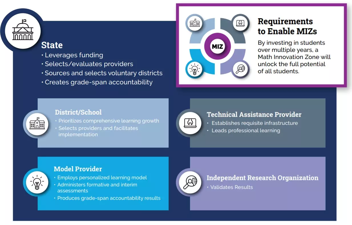 Requirements to enable math innovation zones