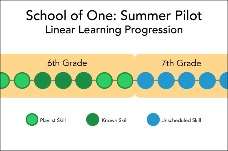 linear learning progressions