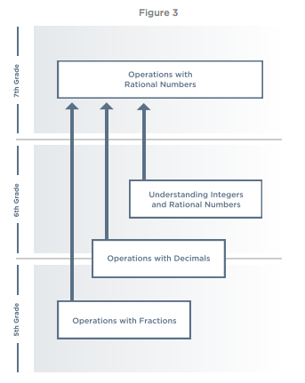 Operations with rational numbers